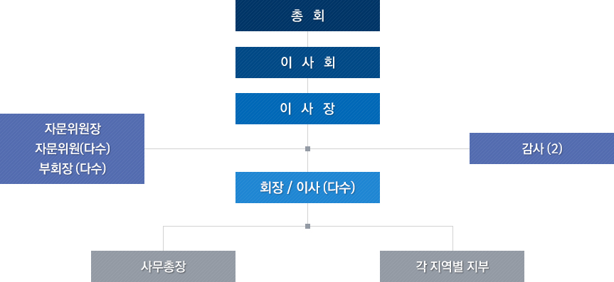 조직도